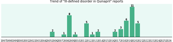 Could Quinapril cause Ill-defined disorder? Could Quinapril cause Ill-defined disorder?